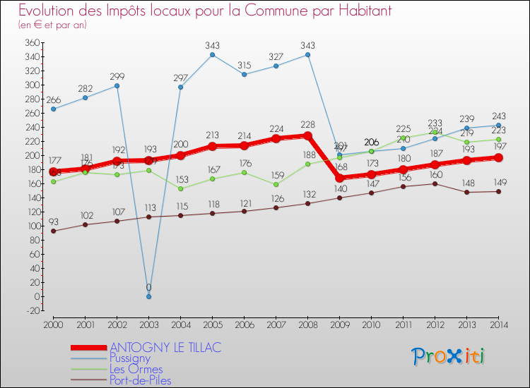 Evolution et montant des impôts locaux par Habitant pour ANTOGNY LE TILLAC et les communes proches de 2000 à 2014 Comparaison des impôts locaux par habitant pour ANTOGNY LE TILLAC et les communes voisines de 2000 à 2014